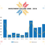 Evolutie volum investitii imobiliare