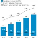 Vânzările online vor crește cu circa 28% în 2020