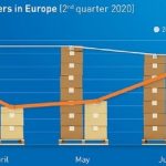 Barometrul de transport TIMOCOM: Scădere în trimestrul al doilea