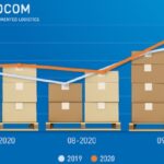 Barometrul de transport TIMOCOM: creștere semnificativă în Q3