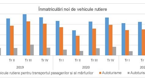 Înmatriculările noi de vehicule rutiere pentru transportul pasagerilor au crescut cu 12,7% în trimestrul III