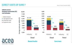 ACEA: Euro 7 va genera costuri de producție directe de până la 10 ori mai mari decât estimările CE